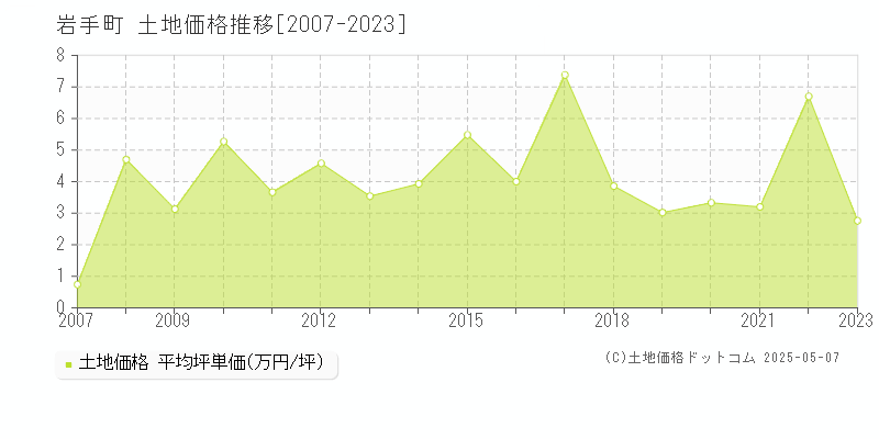 岩手町(岩手県)の土地価格推移グラフ(坪単価)[2007-2023年]