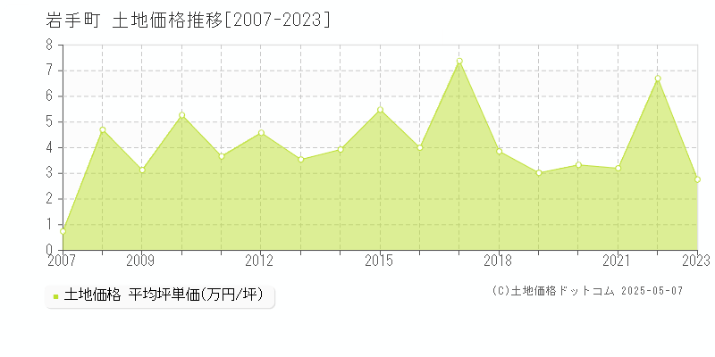 岩手郡岩手町全域の土地価格推移グラフ 