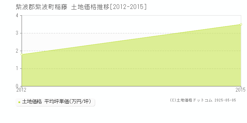 稲藤(紫波郡紫波町)の土地価格推移グラフ(坪単価)[2012-2015年]