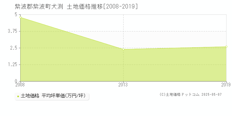 犬渕(紫波郡紫波町)の土地価格推移グラフ(坪単価)[2008-2019年]