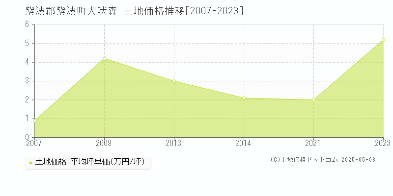 犬吠森(紫波郡紫波町)の土地価格推移グラフ(坪単価)[2007-2023年]