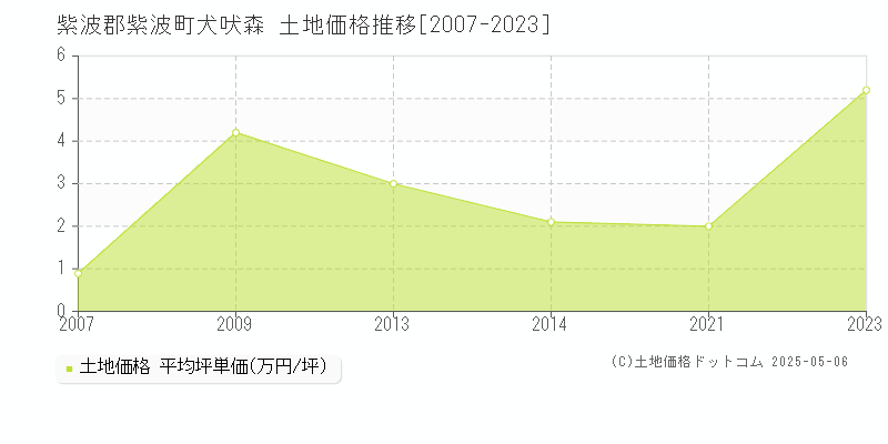 紫波郡紫波町犬吠森の土地価格推移グラフ 