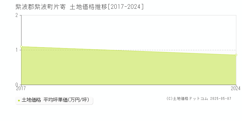 紫波郡紫波町片寄の土地価格推移グラフ 