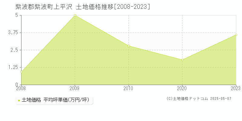 上平沢(紫波郡紫波町)の土地価格推移グラフ(坪単価)[2008-2023年]