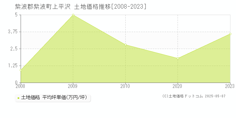 紫波郡紫波町上平沢の土地価格推移グラフ 