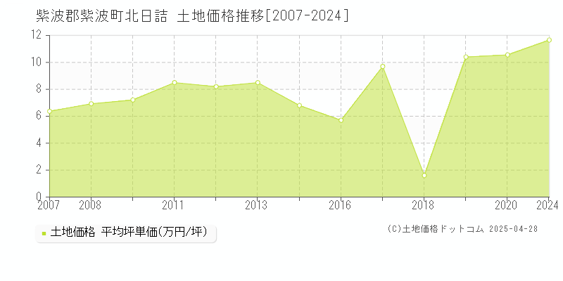 紫波郡紫波町北日詰の土地価格推移グラフ 