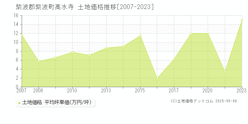 高水寺(紫波郡紫波町)の土地価格推移グラフ(坪単価)[2007-2023年]