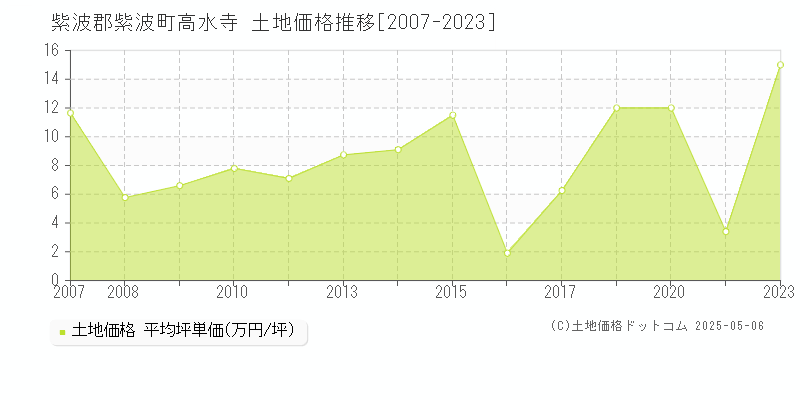 紫波郡紫波町高水寺の土地価格推移グラフ 