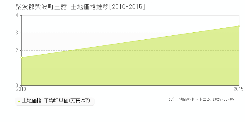土舘(紫波郡紫波町)の土地価格推移グラフ(坪単価)[2010-2015年]