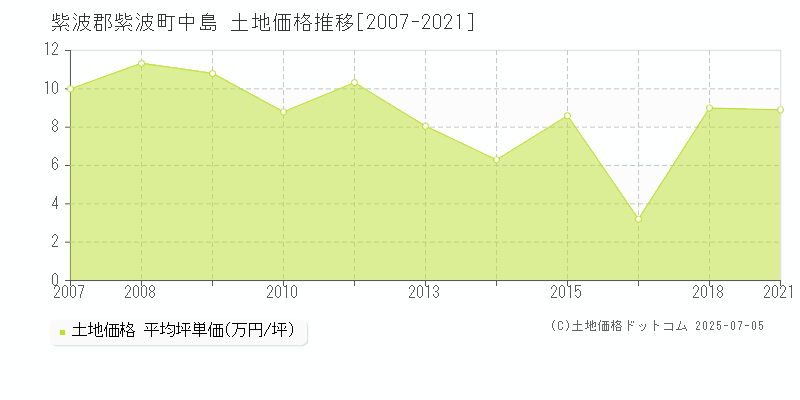 中島(紫波郡紫波町)の土地価格推移グラフ(坪単価)[2007-2021年]