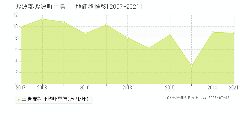 紫波郡紫波町中島の土地価格推移グラフ 