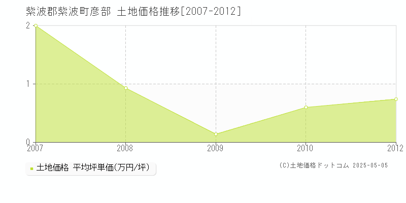 彦部(紫波郡紫波町)の土地価格推移グラフ(坪単価)[2007-2012年]