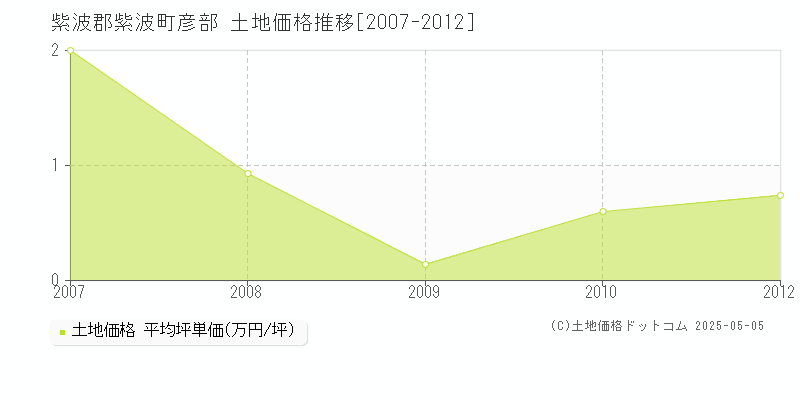 紫波郡紫波町彦部の土地価格推移グラフ 