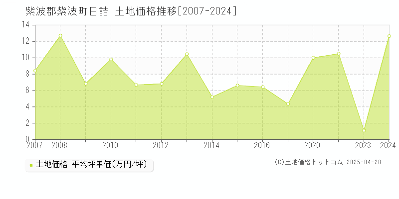 紫波郡紫波町日詰の土地価格推移グラフ 