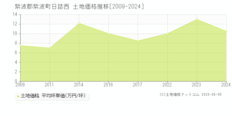 日詰西(紫波郡紫波町)の土地価格推移グラフ(坪単価)[2009-2024年]
