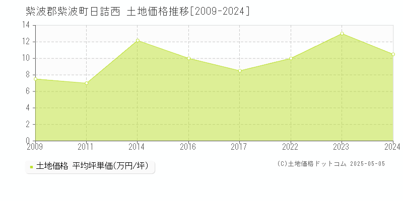 紫波郡紫波町日詰西の土地価格推移グラフ 