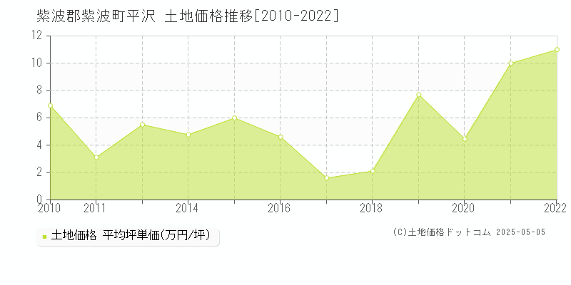 平沢(紫波郡紫波町)の土地価格推移グラフ(坪単価)[2010-2022年]