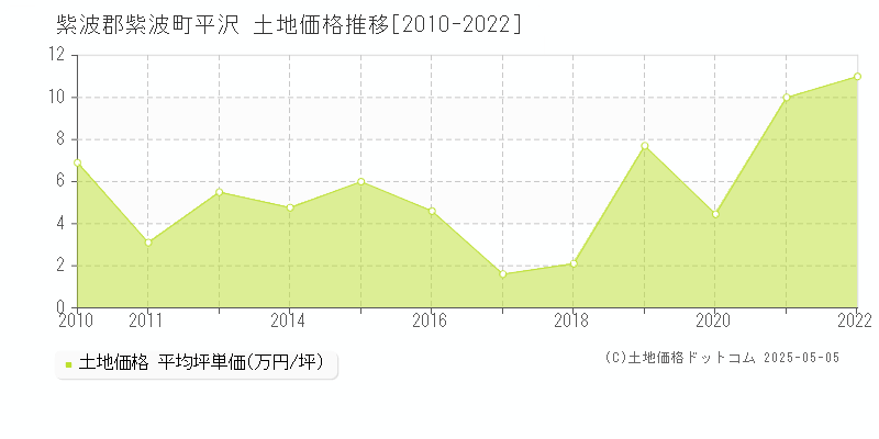 紫波郡紫波町平沢の土地価格推移グラフ 