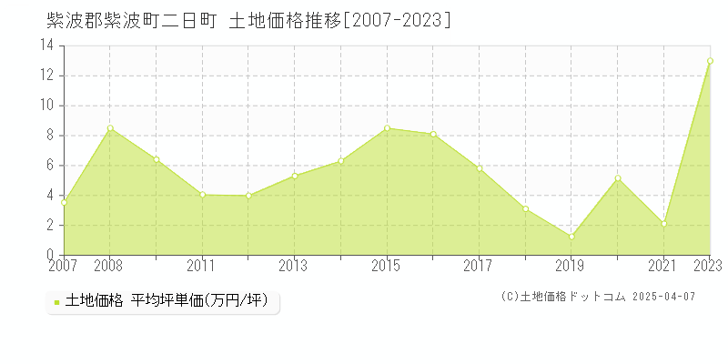 紫波郡紫波町二日町の土地取引事例推移グラフ 