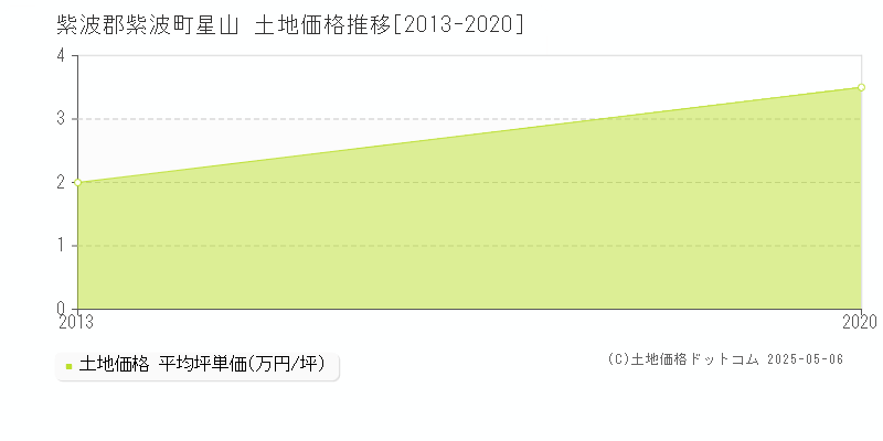 星山(紫波郡紫波町)の土地価格推移グラフ(坪単価)[2013-2020年]