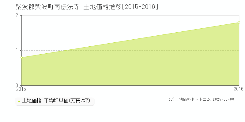 南伝法寺(紫波郡紫波町)の土地価格推移グラフ(坪単価)[2015-2016年]