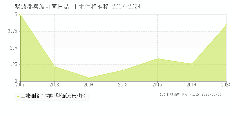 南日詰(紫波郡紫波町)の土地価格推移グラフ(坪単価)[2007-2024年]