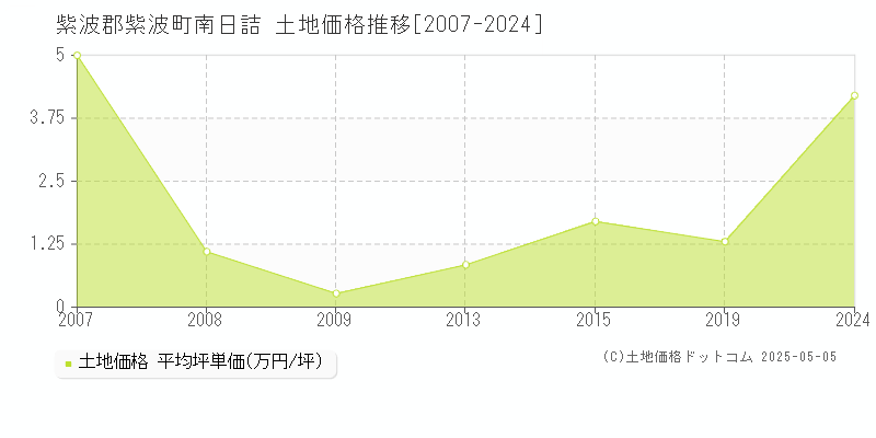 紫波郡紫波町南日詰の土地価格推移グラフ 