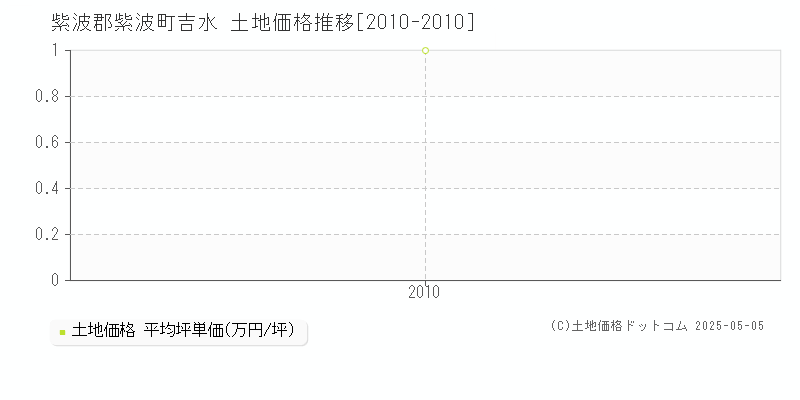 紫波郡紫波町吉水の土地価格推移グラフ 