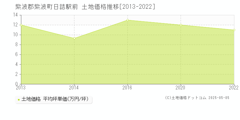 日詰駅前(紫波郡紫波町)の土地価格推移グラフ(坪単価)[2013-2022年]