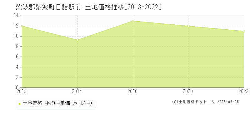 紫波郡紫波町日詰駅前の土地価格推移グラフ 