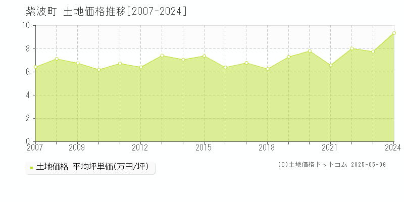 紫波郡紫波町の土地価格推移グラフ 