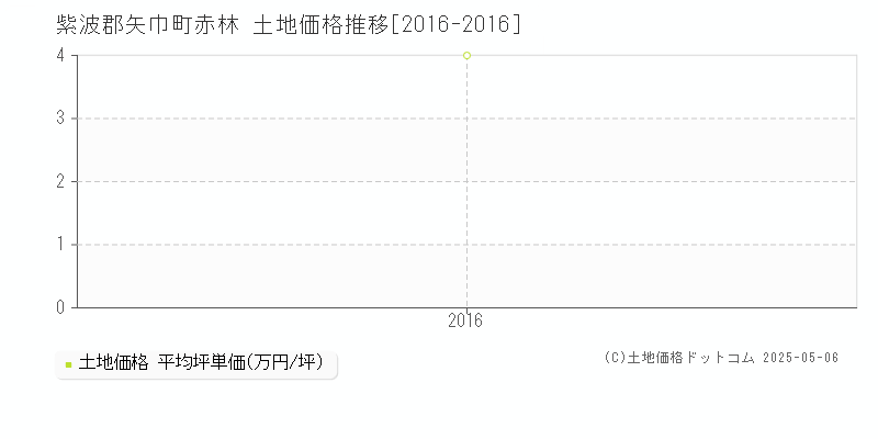 紫波郡矢巾町赤林の土地価格推移グラフ 