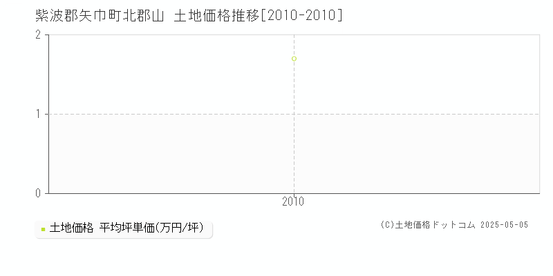北郡山(紫波郡矢巾町)の土地価格推移グラフ(坪単価)[2010-2010年]
