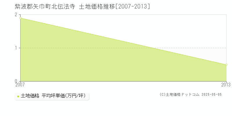 紫波郡矢巾町北伝法寺の土地価格推移グラフ 