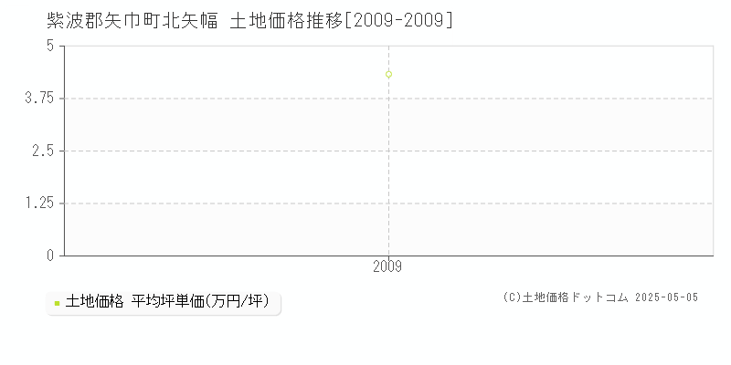 紫波郡矢巾町北矢幅の土地価格推移グラフ 