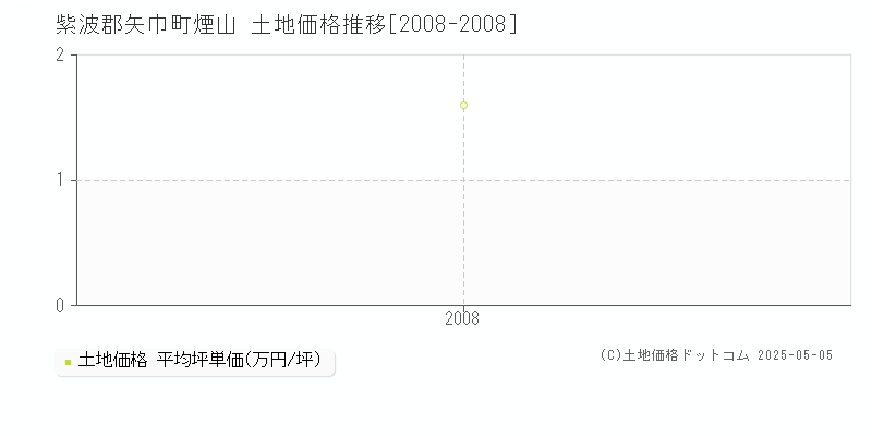 煙山(紫波郡矢巾町)の土地価格推移グラフ(坪単価)[2008-2008年]