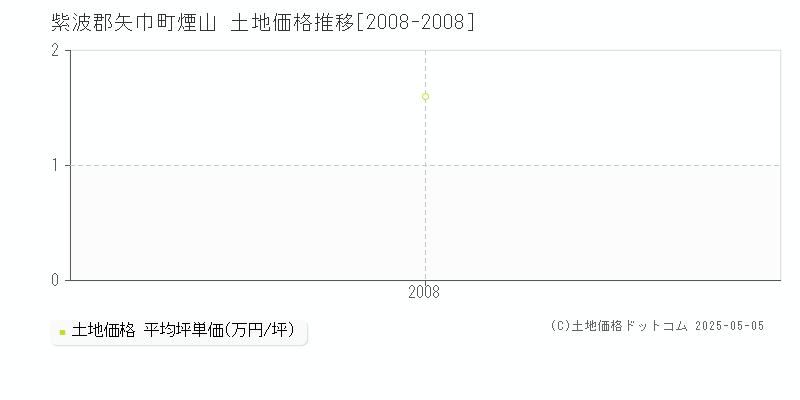 紫波郡矢巾町煙山の土地価格推移グラフ 