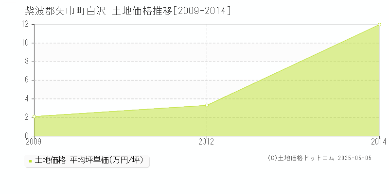 白沢(紫波郡矢巾町)の土地価格推移グラフ(坪単価)[2009-2014年]