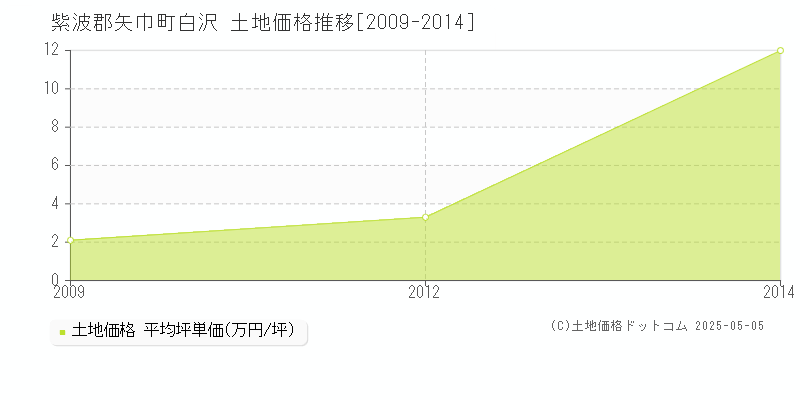 紫波郡矢巾町白沢の土地価格推移グラフ 