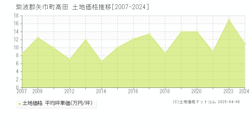 紫波郡矢巾町高田の土地価格推移グラフ 