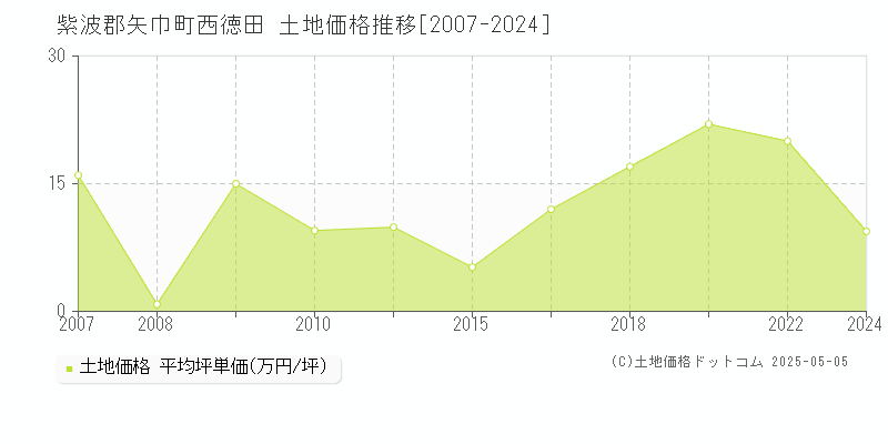 西徳田(紫波郡矢巾町)の土地価格推移グラフ(坪単価)[2007-2024年]