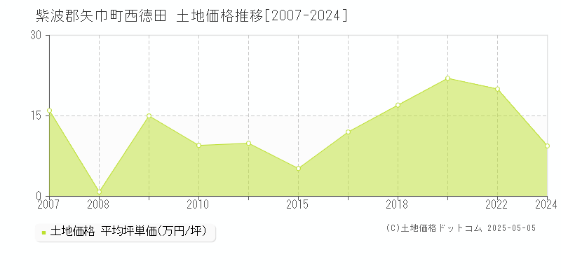 紫波郡矢巾町西徳田の土地価格推移グラフ 