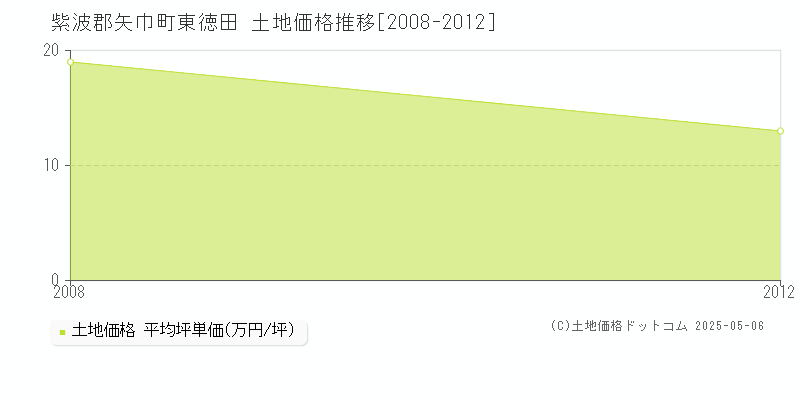 東徳田(紫波郡矢巾町)の土地価格推移グラフ(坪単価)[2008-2012年]