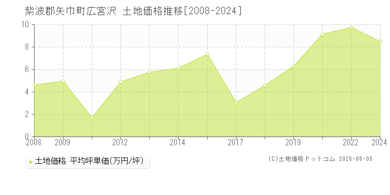 広宮沢(紫波郡矢巾町)の土地価格推移グラフ(坪単価)[2008-2024年]