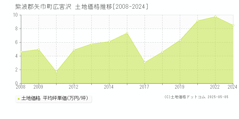 紫波郡矢巾町広宮沢の土地価格推移グラフ 