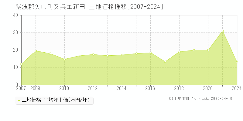 紫波郡矢巾町又兵エ新田の土地価格推移グラフ 