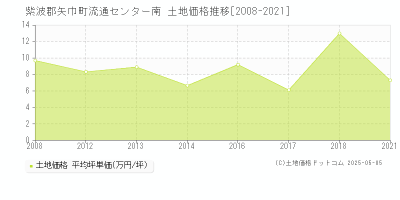流通センター南(紫波郡矢巾町)の土地価格推移グラフ(坪単価)[2008-2021年]