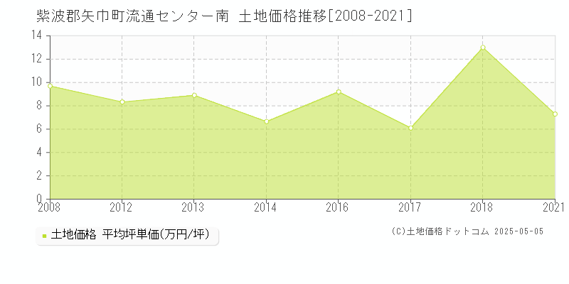 紫波郡矢巾町流通センター南の土地価格推移グラフ 