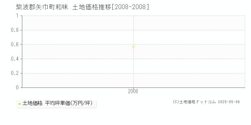 和味(紫波郡矢巾町)の土地価格推移グラフ(坪単価)[2008-2008年]