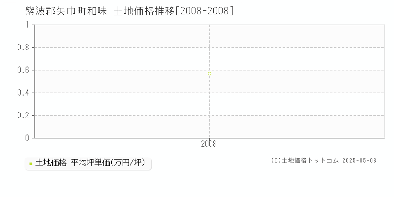 紫波郡矢巾町和味の土地価格推移グラフ 